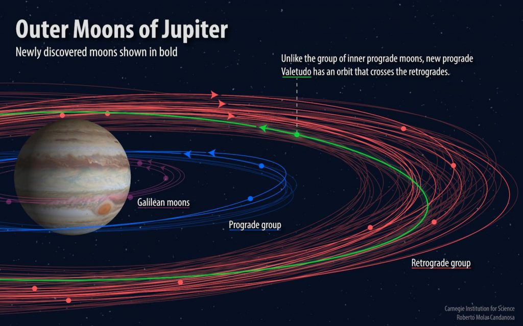 A dozen new moons of Jupiter – including a maverick